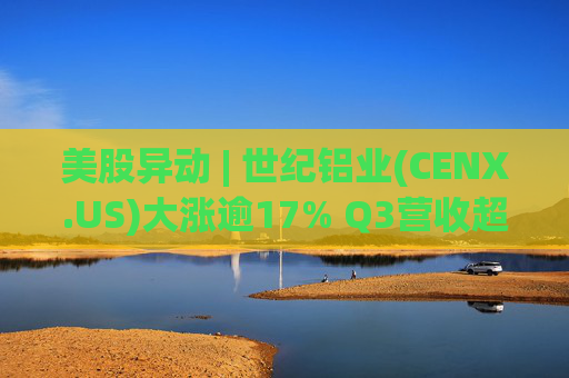 美股异动 | 世纪铝业(CENX.US)大涨逾17% Q3营收超预期