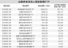 资金持续“借基”加码A股 沪深300ETF规模再破万亿