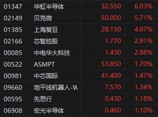 收评：港股恒指涨1.35% 科指涨2.46% 稳定币概念股强势