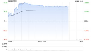贪玩午前涨逾7% 公司发行4.68亿港元零息可转债