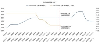 广发策略：当前贸易战给美国经济的冲击会远小于1930年代大萧条
