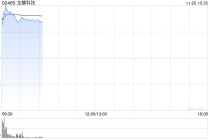 龙蟠科技早盘大涨超25% 与楚能新能源签署补充协议二
