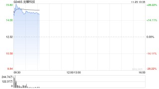 龙蟠科技早盘大涨超25% 与楚能新能源签署补充协议二