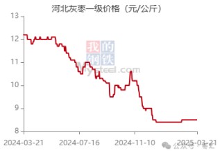 【红枣周报】气温回升购销清淡 郑枣震荡偏弱刺穿整数关口