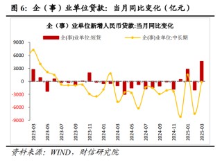 财信研究评3月货币数据：社融、信贷、M1全面回升， 政策宜聚焦消费发力