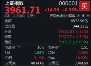 银行股走强，沪指半日涨0.38%