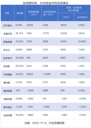 1.8亿资金抢筹海南发展，机构狂买中钨高新 | 龙虎榜