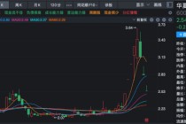 4连板后3跌停！华夏幸福“预重整”方案遭异议！最新回应！