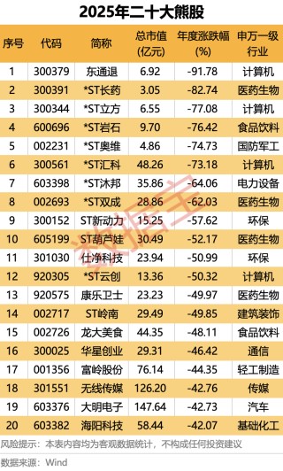 2025年A股“燃爆了”！创近6年最大涨幅，540股股价翻倍！融资客年度“采购清单”出炉
