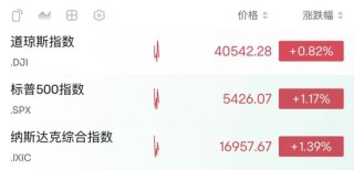 深夜，直线拉升！中概股指数一度涨近6%