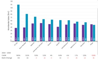 Evaluate最新预测：2030年全球TOP10药企大洗牌，礼来、诺和诺德登顶，传统巨头让位