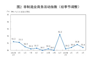 国家统计局：4月制造业PMI为49.0% 比上月下降1.5个百分点