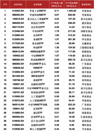 最受青睐ETF：3月19日华夏上证50ETF获净申购6.71亿元，华夏科创50ETF获净申购5.67亿元