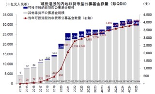 中金：公募买了多少港股？