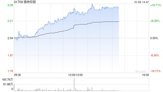 德林控股午后大涨逾14% 附属获香港证监会批准升级第1类牌照