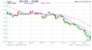 华泰期货：在岸人民币突破7.0关口，做好假期风险管理