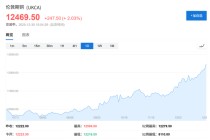 供应链担忧推动年末反弹，铜价暴涨40%创2009年来最大年度涨幅