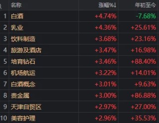 消费股，全面爆发！知名价投大V：好多年没涨停，泪流满面