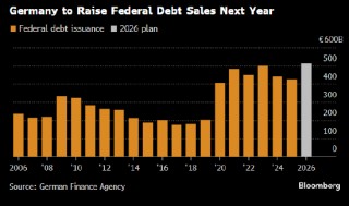 德国将提高联邦发债规模至创纪录水平 以资助大额支出计划