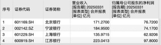 城商行争霸战：江苏银行坐稳“一哥” 北京银行单季营收已被宁波银行反超