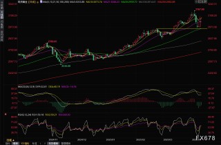 黄金交易提醒：贸易战恐慌下的"末日狂奔"，金价飙升逾3%，关注美国CPI