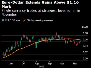 纽约汇市：美元跌至10月份以来最低 美国政府恢复运作