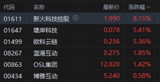 午评：港股恒指跌0.12% 科指涨0.15% 黄金股高开低走 小米集团涨近4%