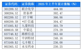 A股上半年“红黑榜”：有公司涨超444%，30个热门概念退烧
