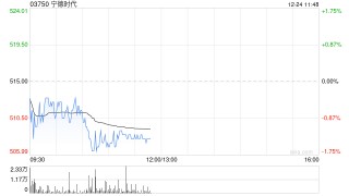 中金：首予宁德时代跑赢行业评级 目标价580港元