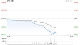 LME伦铜跌超3%创近2个月新低，特朗普贸易战加剧全球经济不确定性