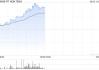 鸿腾精密早盘涨近13% 海外AI龙头维持积极资本开支规划