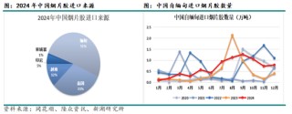 新湖化工（天然橡胶）专题：中国的进口天然橡胶都来自哪里？