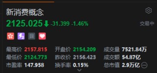 港股新消费概念股集体调整，毛戈平跌近7%，机构看好板块中长期结构性投资机会