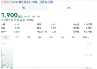 股价逼近跌停！央企内部整合大动作，从地产到矿山，中国中冶超600亿元卖资产：有的近半价“甩卖”，有的上千倍溢价转让