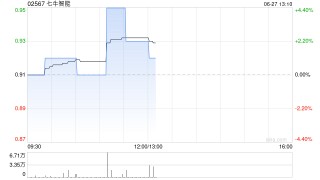七牛智能午前涨超4% 公司为国内领先音视频云服务供应商