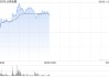 云锋金融盘中涨超20% 近七个交易日累计涨幅已超150%