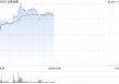 云锋金融盘中涨超20% 近七个交易日累计涨幅已超150%