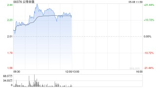云锋金融盘中涨超20% 近七个交易日累计涨幅已超150%