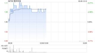 重庆机电早盘一度涨近6% 康明斯业绩体现数据中心景气需求