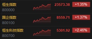 收评：港股恒指涨1.35% 科指涨2.46% 稳定币概念股强势