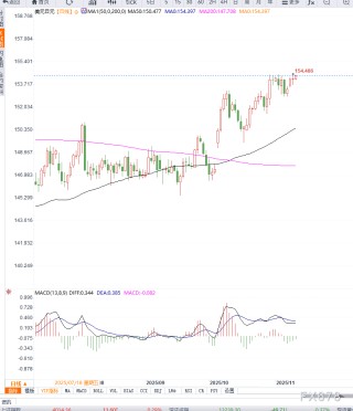 日本央行延迟加息与美政府停摆缓解共同施压日元，USD/JPY徘徊于前高附近