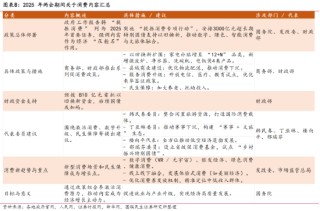 吃喝玩乐强势反弹！消费行情来了？