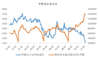 甲醇：01合约的困境