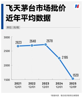 最新1520元，飞天茅台批价两年跌了43%，经销商躺赢神话破灭，当潮水退去谁在裸泳？