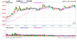 午评|国内期货主力合约大面积飘绿 集运欧线涨超2%