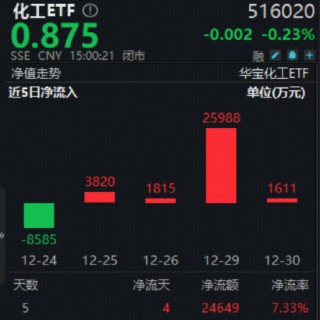 锂电产业链量价齐升引爆新机遇！震荡收官不改强势，化工ETF（516020）标的指数年内涨超40%！资金悄然布局