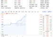"高股息+低估值"双轮驱动！保险银行股集体躁动，中国人保、中国太保双双飙涨超8%！