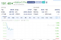 Keysight涨7.7%，因数据中心需求强劲，季度业绩超预期