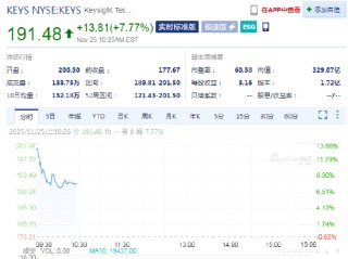Keysight涨7.7%，因数据中心需求强劲，季度业绩超预期