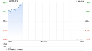 快讯：恒指高开0.49% 科指涨0.63% 科网股活跃 小马智行、文远知行首日低开